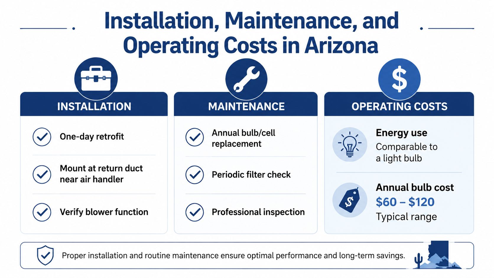 A visual guide summarizing the installation, maintenance requirements, and operating costs of air scrubbing systems in Arizona.