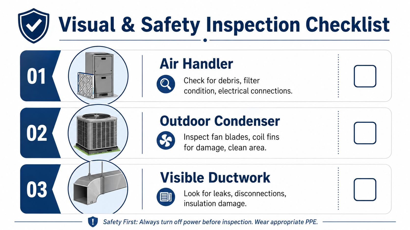 A visual and safety inspection checklist for HVAC systems showing air handler, condenser, and ductwork components.