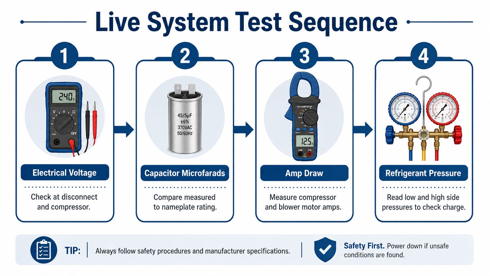 A step-by-step infographic showing the live system test sequence for HVAC diagnostic and repair procedures.