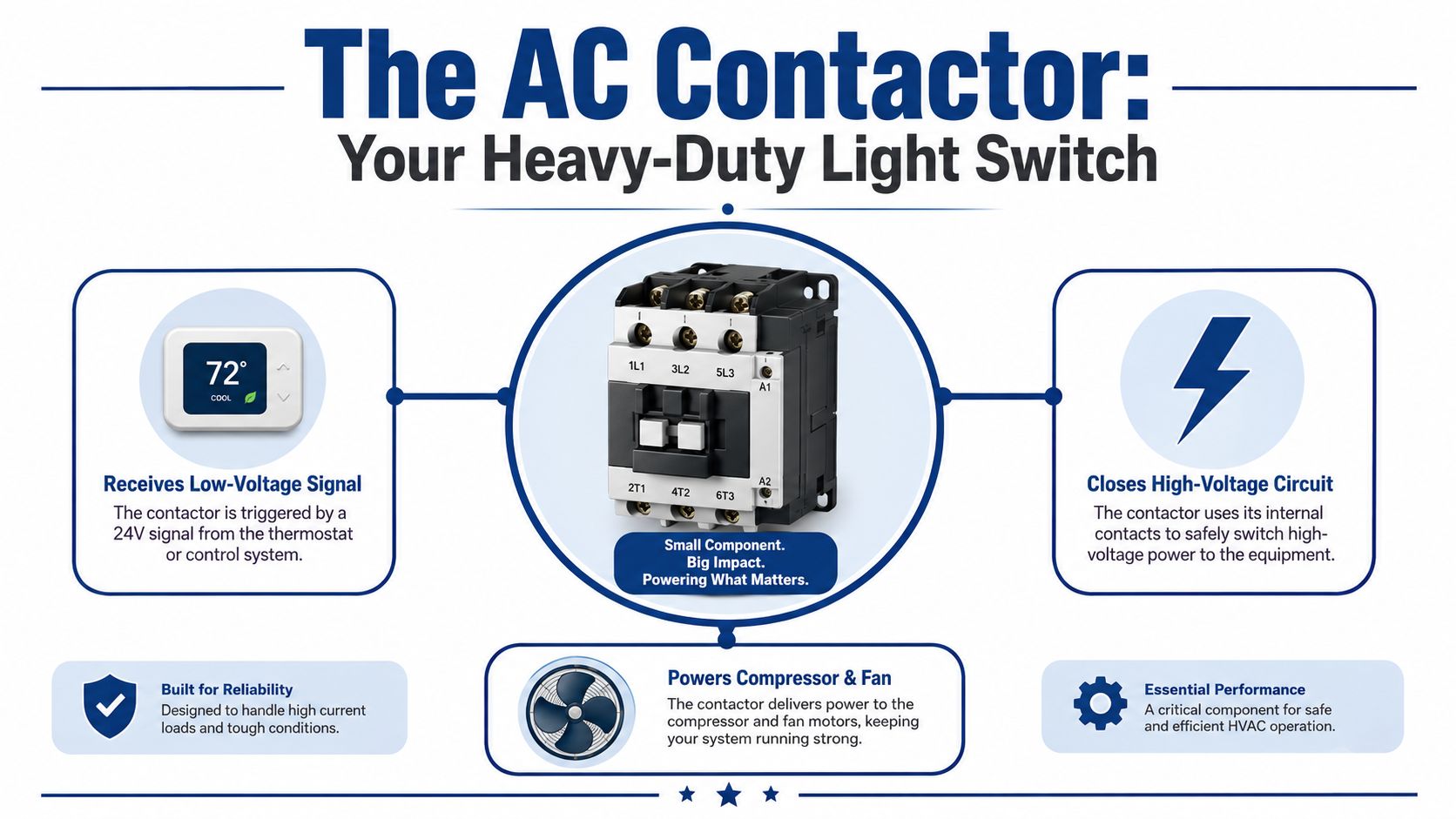 A diagram explaining how an AC contactor functions as a heavy-duty switch for HVAC systems.