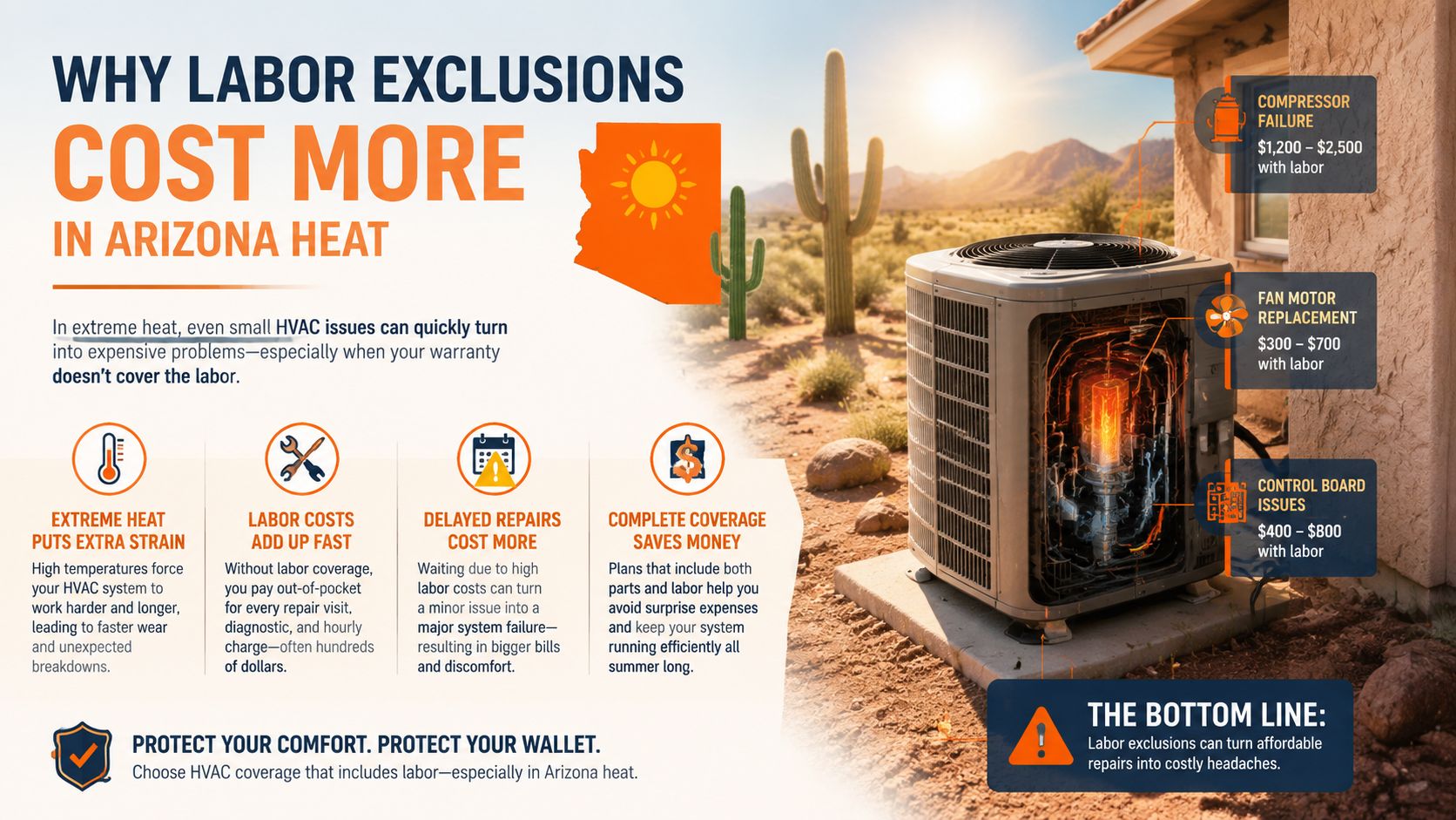 An infographic explaining how HVAC labor exclusions can increase repair costs during extreme Arizona summer heat.