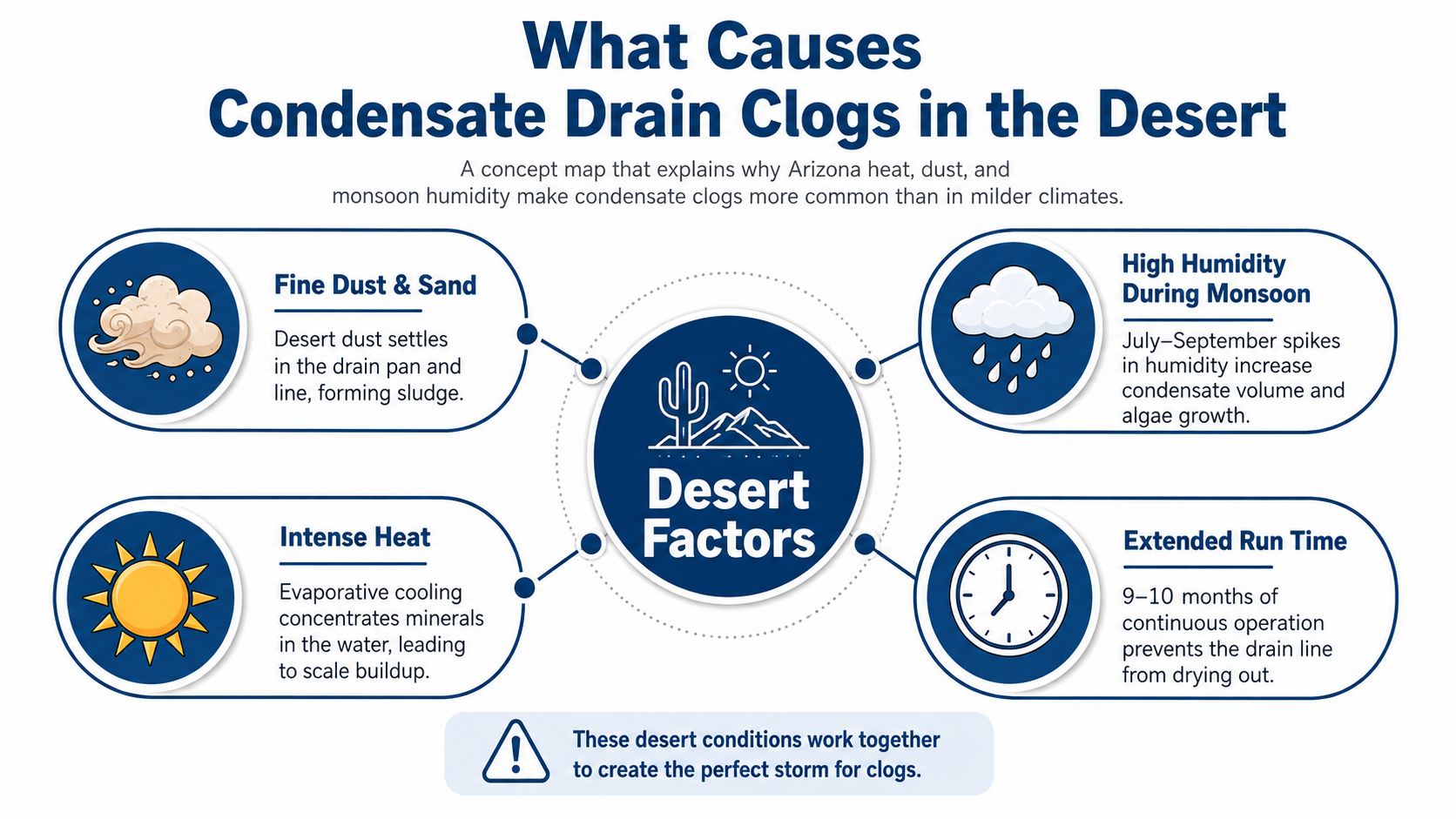 A concept map showing four desert factors that cause air conditioner condensate drain clogs in Arizona.