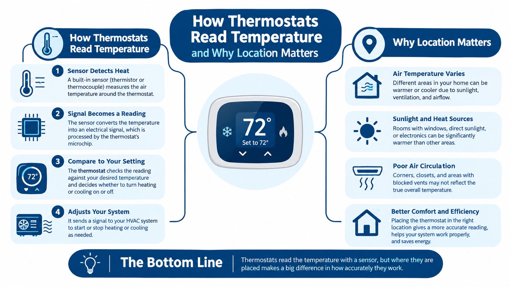 An infographic explaining how thermostats measure temperature and why proper placement is crucial for home comfort.