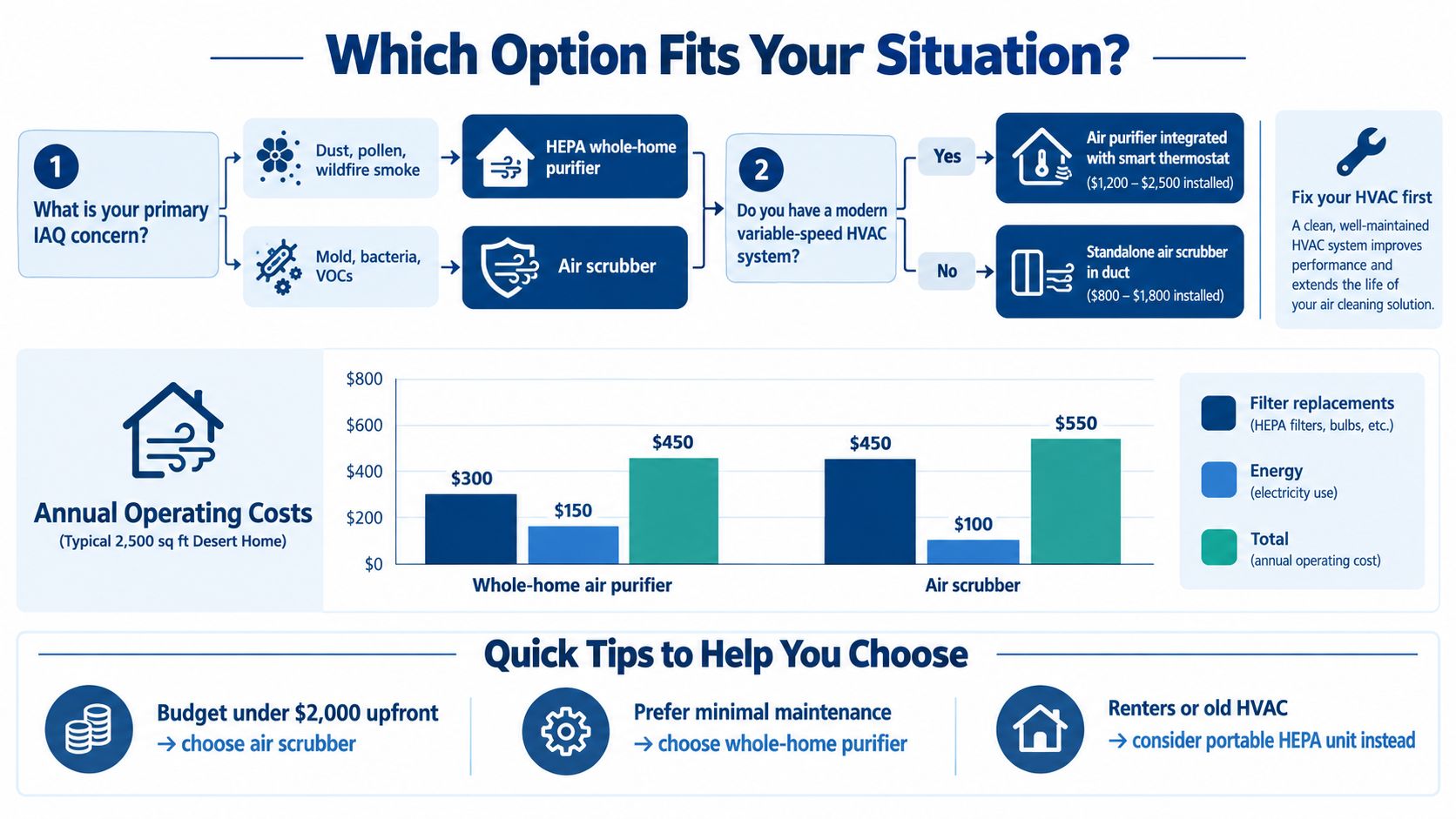 An infographic comparing whole-home air purifiers and air scrubbers, including operating costs and selection guidance.