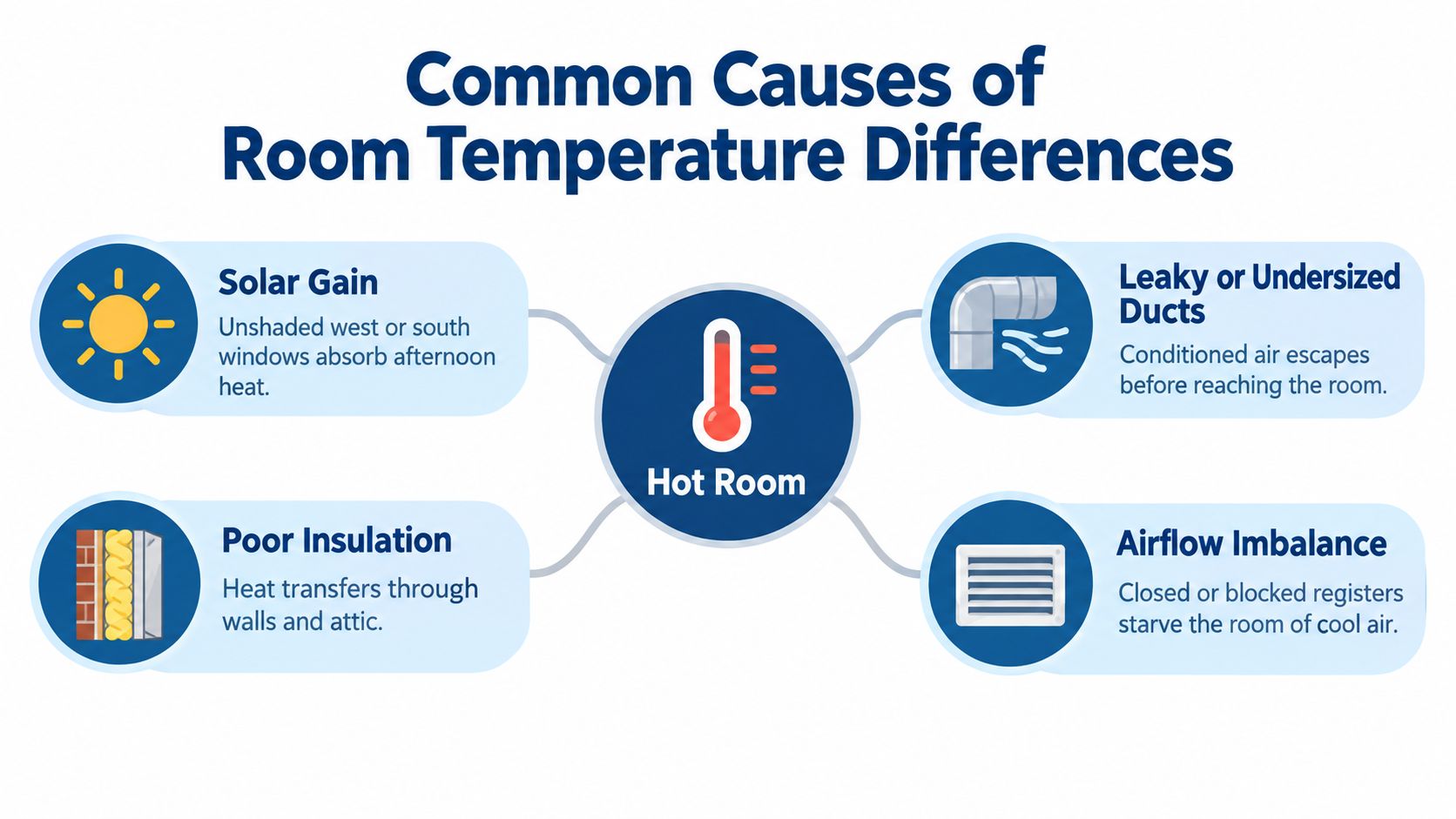 Why One Room Is Hotter Than Another in Mesa: A Guide 3 A diagram illustrating common causes of uneven room temperatures such as solar gain and airflow issues.